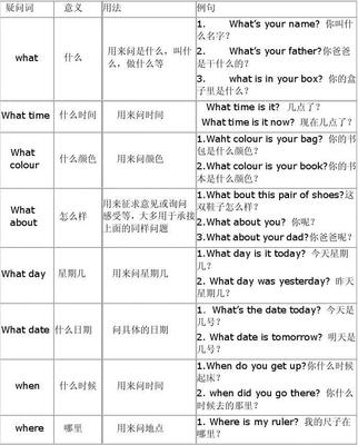 英语常见六大疑问词的用法
